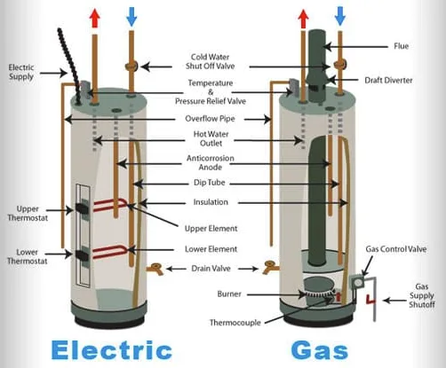 Illustrated comparison of water heater system inspection components
